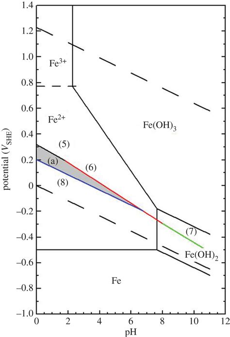 Pourbaix Diagram For Fe With Superimposed Sulfate Reducing Process