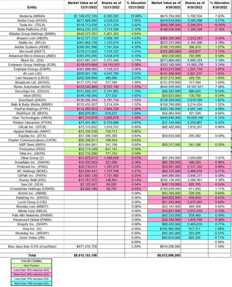 Tracking Philippe Laffont’s Coatue Management Portfolio – Q4 2022