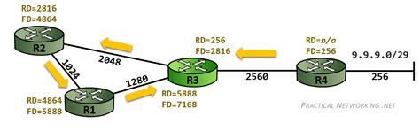 Eigrp Feasibility Condition Practical Networking Net