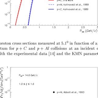 Antiproton Invariant Spectra In Function Of Antiproton Production