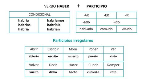 Condicional Compuesto Los Deseos Imposibles 🙄