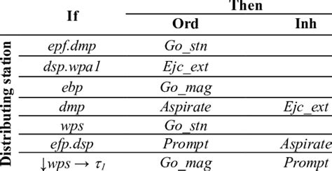 interpretation  global constraints  table