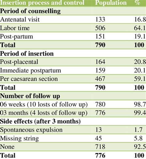 insertion process  control  scientific diagram