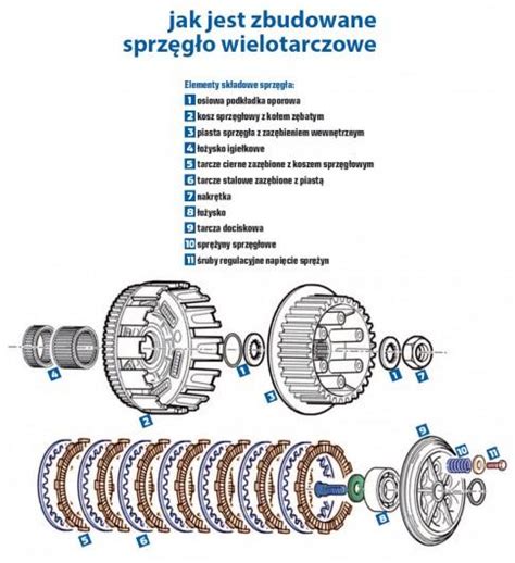 Zużyte sprzęgło w motocyklu jak je rozpoznać Regulacja jak powinno