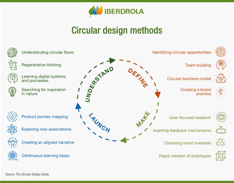 What Is Circular Design Key To The Circular Economy Iberdrola