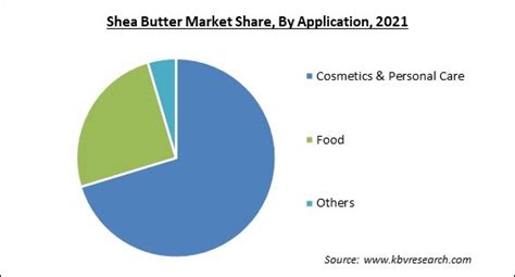 Shea Butter Market Size Share And Industry Growth To 2022 2028