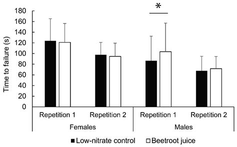 Nutrients Free Full Text Acute Effects Of Beetroot Juice