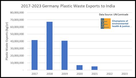 Germany Export Data Basel Action Network