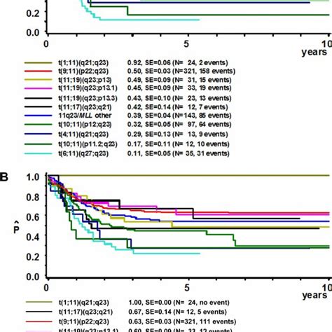 Survival Curves For Patients With 11q23 MLL Rearranged Pediatric AML