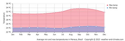 Manaus Weather & Climate | Year-Round Guide with Graphs