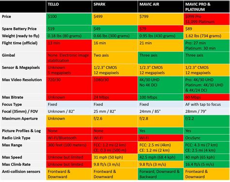 Dji drone comparison chart - sandassociates
