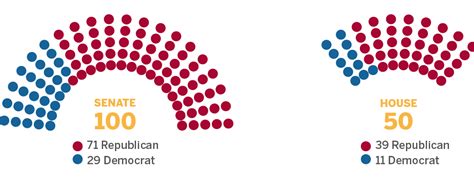 How Is Indianas State Government Divided In 2022 Bowen Health Workforce