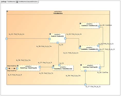 Uml Composite Structure Diagram For Sdl Uml Ticket Machine Model Hot Sex Picture