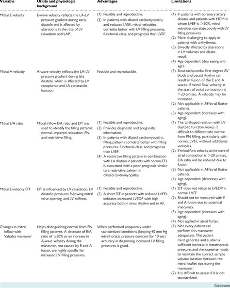 Utility Advantages And Limitations Of Variables Used To Assess Lv