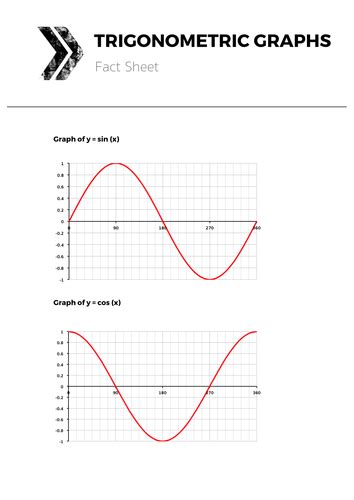 Sin Cos And Tan Graphs Complete Lesson By Tomotoole Teaching