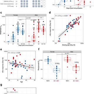 Single Cell Transcriptional Response To BNT162b2 Vaccination A UMAP