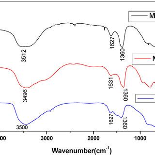 Ft Ir Spectra Of The Adsorbents A Mgalno B Mgalco And C