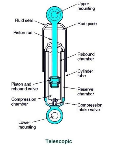 Gas Or Hydraulic Shock Absorbers In A Car Classic Auto Advisors