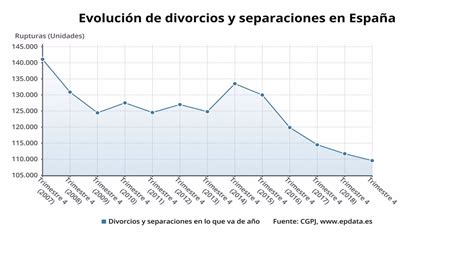 La Reducci N De Divorcios Y Separaciones En En Gr Ficos