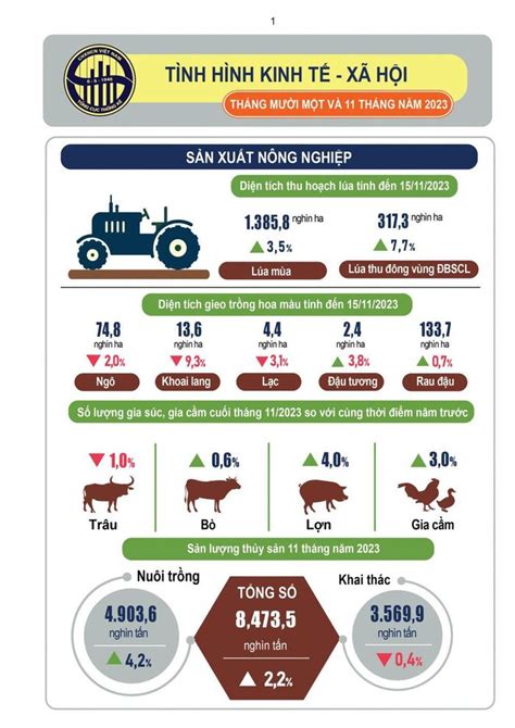 Tình hình kinh tế xã hội tháng 11 và 11 tháng năm 2023 Tạp chí