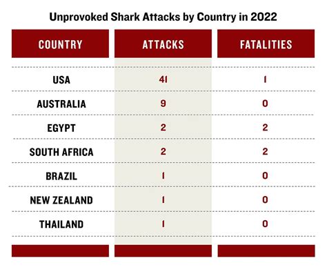 How Many Shark Attacks Per Year? | Field & Stream