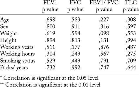 Correlation Between Fev1 Fvc Fev1 Fvc Ratio And Tlc With Age Sex Download Table