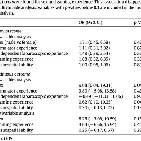 Regression Models For Binary And Continuous Outcome On Lapsim® And