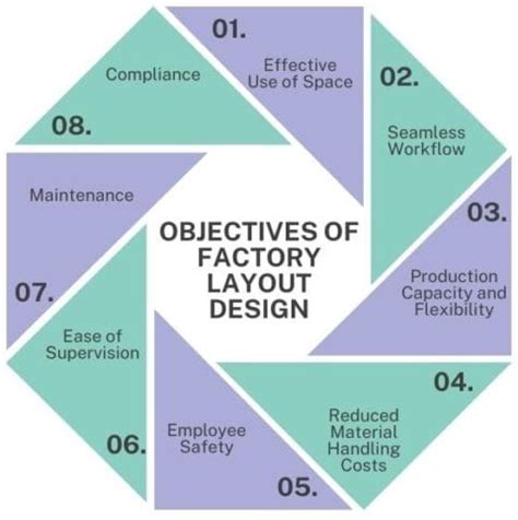 What is Factory Layout Design? Process Vs Product Layout