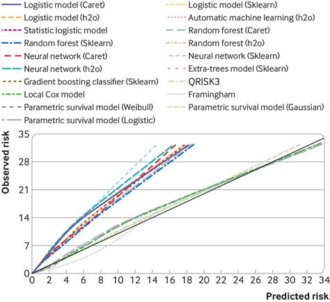 Consistency Of Variety Of Machine Learning And Statistical Models In