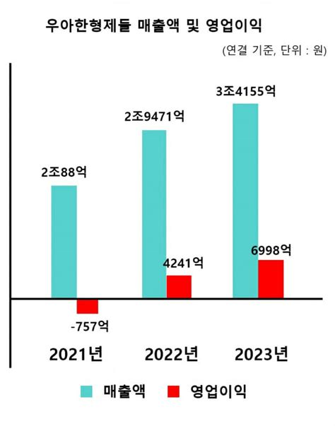 우아한형제들 역대 최대 실적작년 매출 3조4천억·영업익 7천억 Zdnet Korea