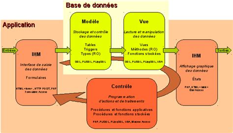 Architecture [application De Bases De Données Principes Et Exemples