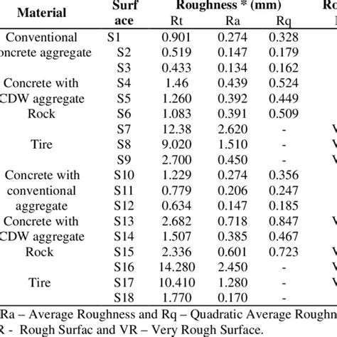 relation  coefficient  friction  surface roughness  irene