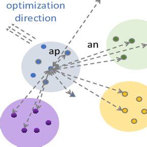 An example of optimization. Different colors indicate different ...