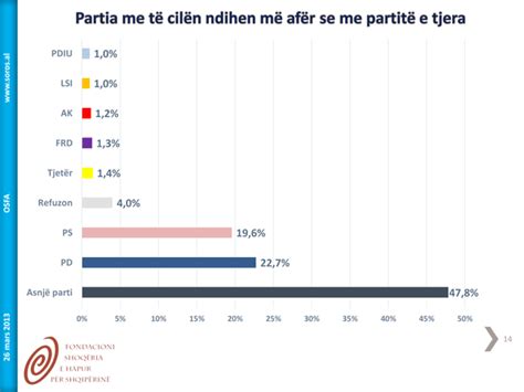 Sondazhi I Soros E Shqiptar Ve Ndihen Pran Pd Me Ps