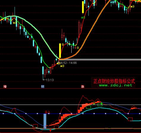 通达信看清趋势指标公式正点财经 正点网