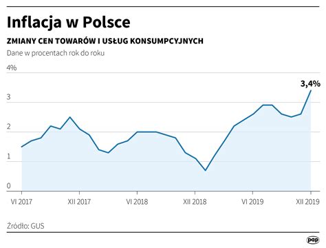 Wysoka Inflacja W Polsce Wzrost Cen A B D Rpp Krytyka Rady Polityki