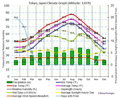 Climate Graph for Tokyo, Japan