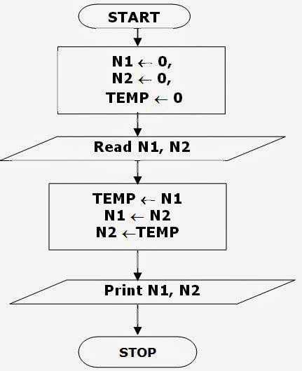 Algorithms And Flowcharts Flowchart To Swap Two Numbers Using Temporary