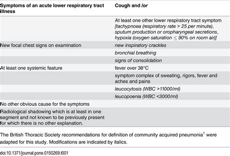 Diagnostic Criteria For Pneumonia Download Table