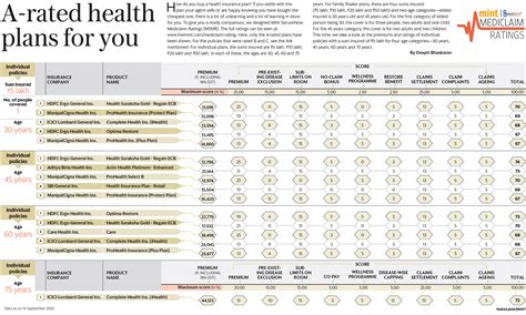 A-rated health plans for you | Mint