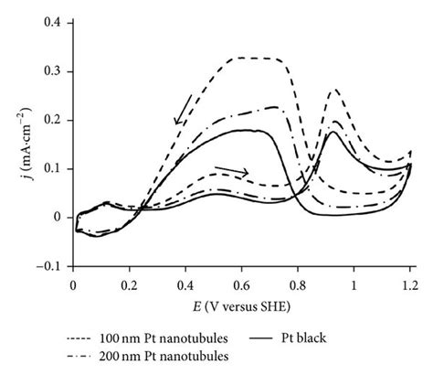 Cyclic Voltammogram Profiles For The Electro Oxidation Of Formic Acid