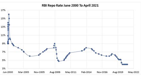 rbi repo rate history