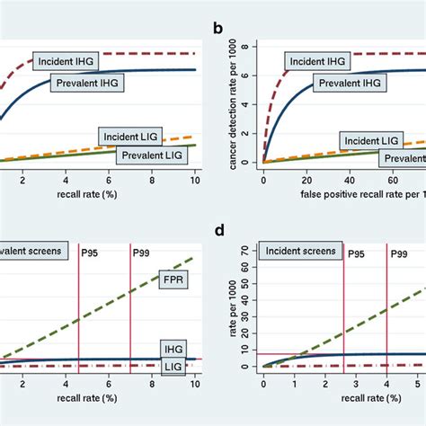 Modelled Cancer Detection Rate Per 1000 Against Recall Rate A And