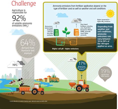 Farming & Air Quality - Fertilizers Europe