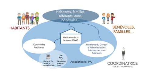 Le Projet De Vie Sociale Et Partag E K Y