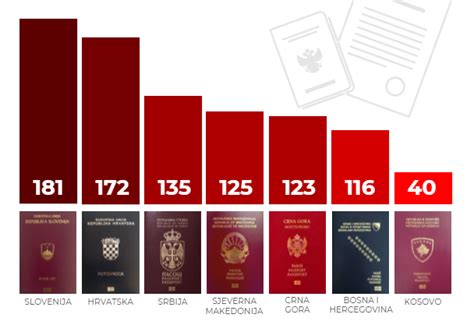 Pasoši u regionu Državljani Crne Gore mogu bezvizno putovati u 123