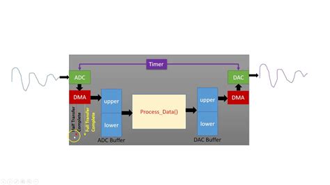 Explain Dma Connection Using Diagram Dma Disadvantages Advan