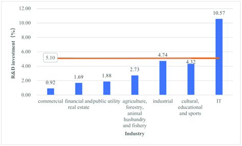 distribution   investment  listed companies  industry