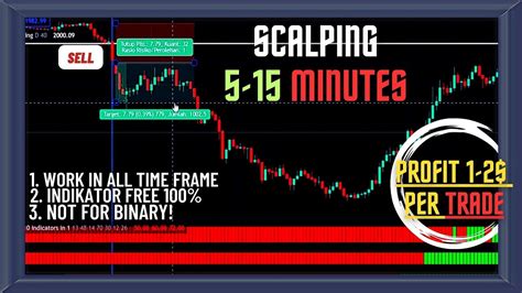 Strategi Scalping Paling Akurat Di TradingView Tingkat Kemenangan 99