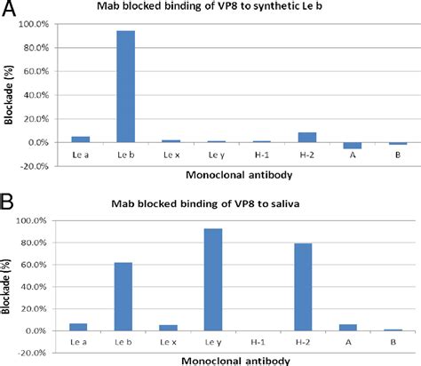 Spike Protein Vp Of Human Rotavirus Recognizes Histo Blood Group